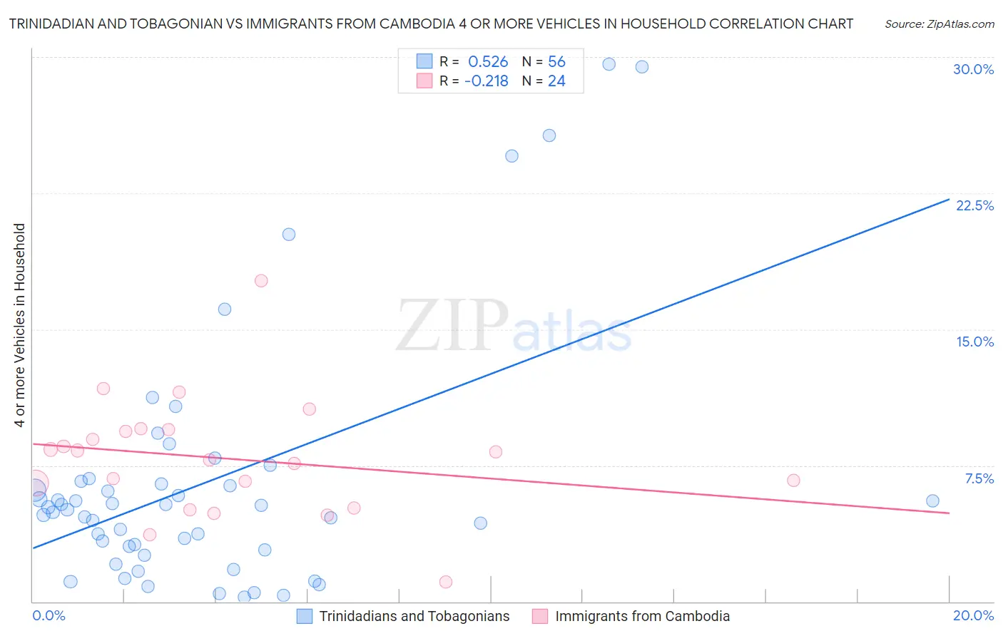 Trinidadian and Tobagonian vs Immigrants from Cambodia 4 or more Vehicles in Household