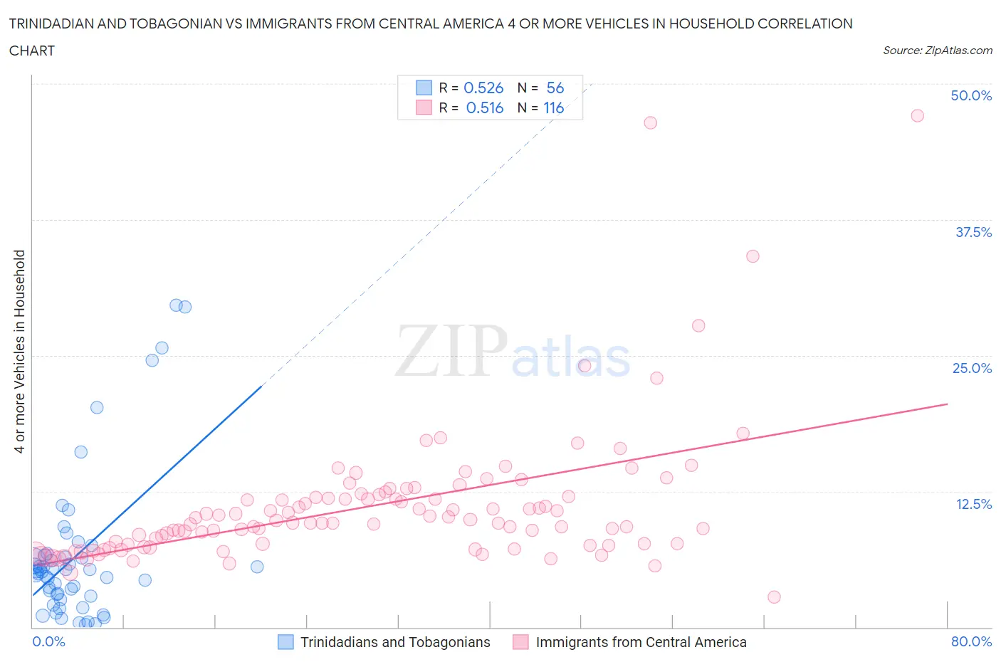 Trinidadian and Tobagonian vs Immigrants from Central America 4 or more Vehicles in Household