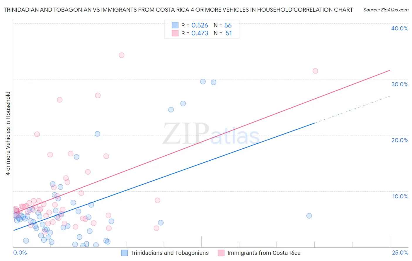 Trinidadian and Tobagonian vs Immigrants from Costa Rica 4 or more Vehicles in Household