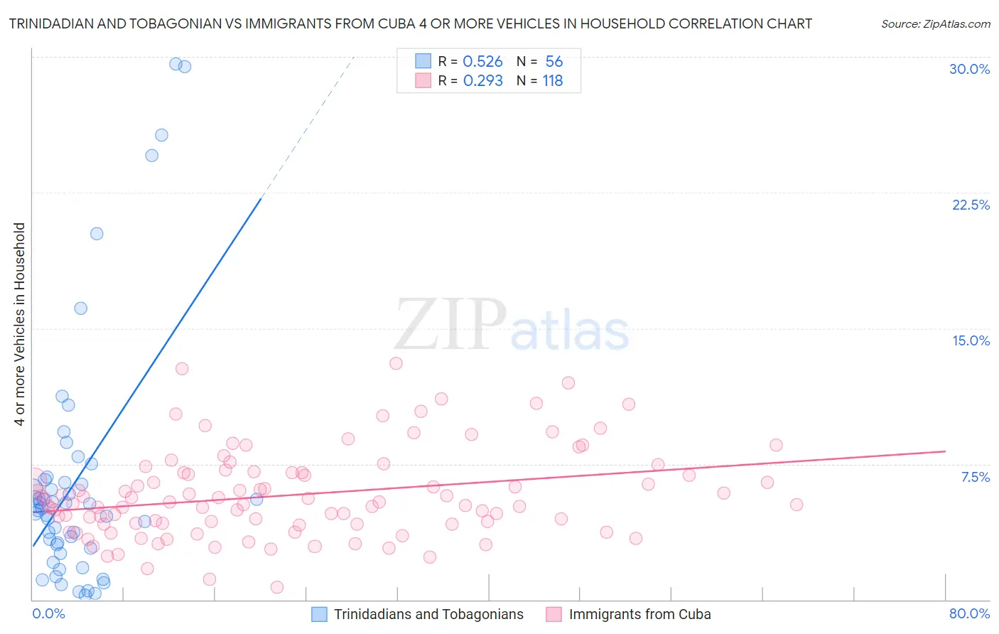 Trinidadian and Tobagonian vs Immigrants from Cuba 4 or more Vehicles in Household