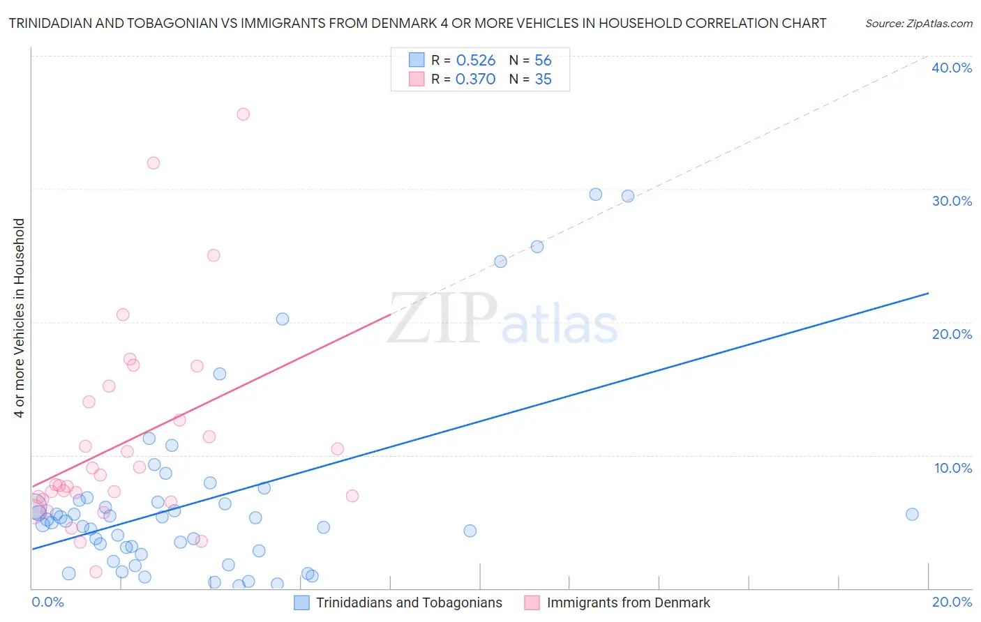 Trinidadian and Tobagonian vs Immigrants from Denmark 4 or more Vehicles in Household