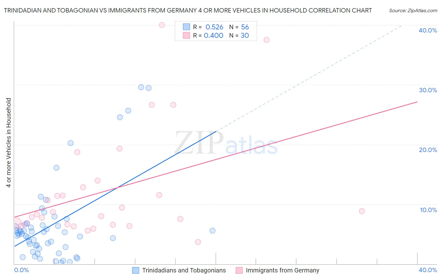 Trinidadian and Tobagonian vs Immigrants from Germany 4 or more Vehicles in Household