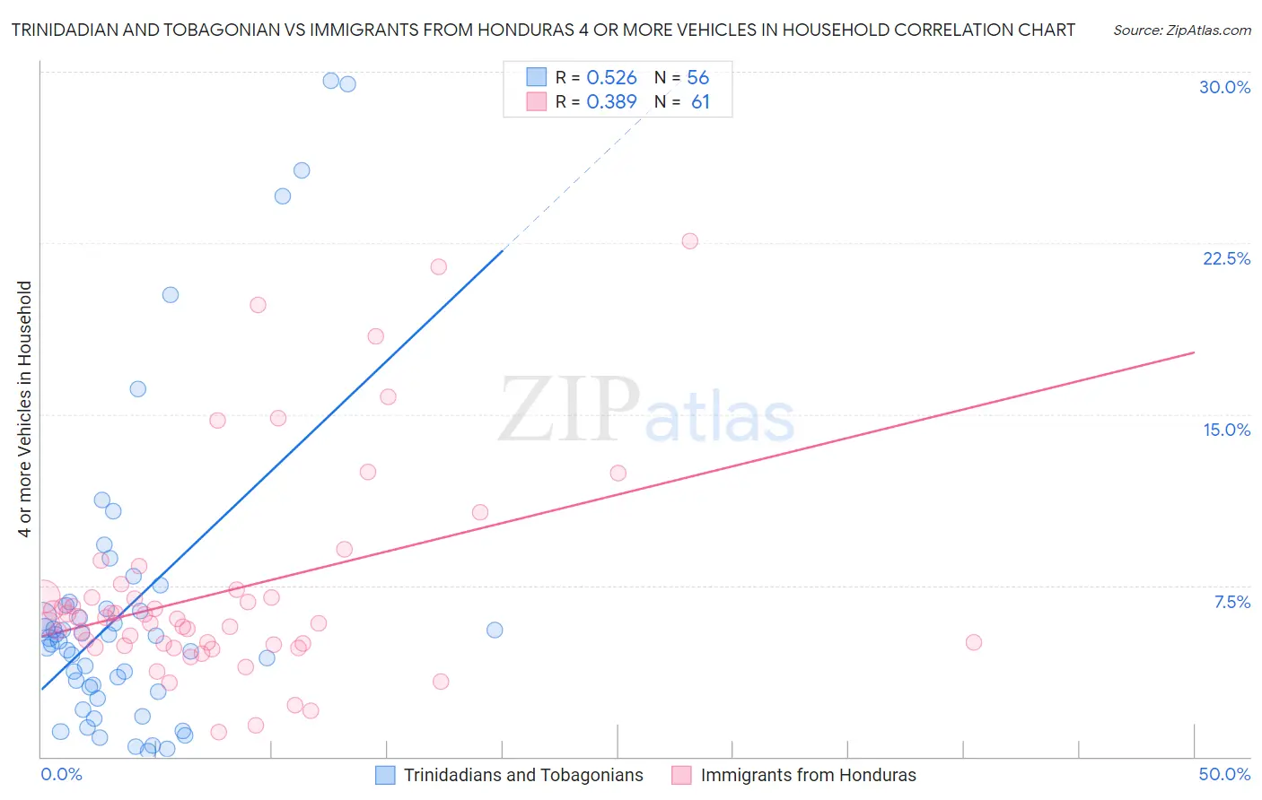 Trinidadian and Tobagonian vs Immigrants from Honduras 4 or more Vehicles in Household