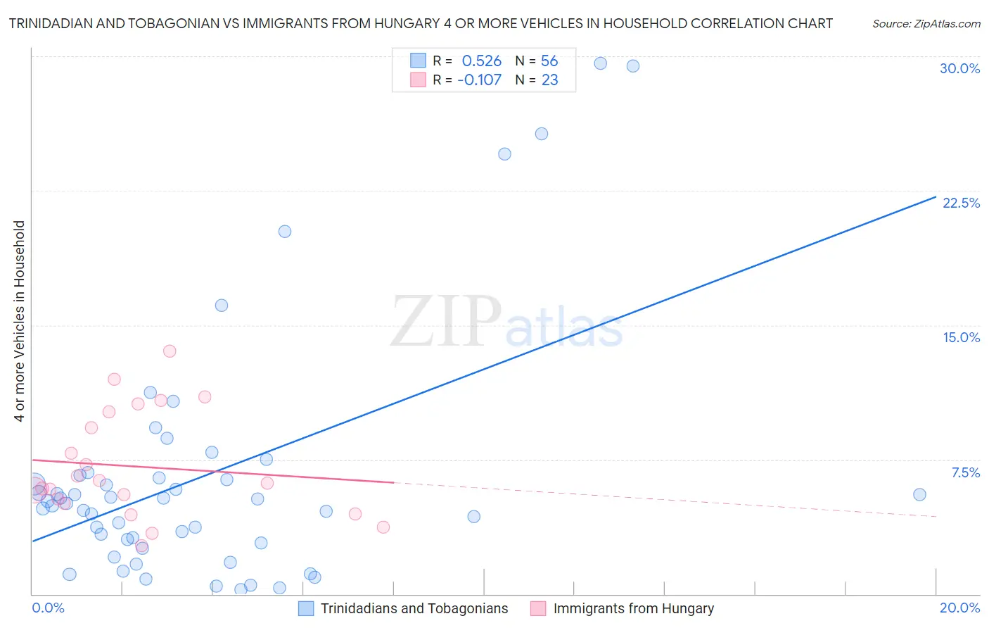 Trinidadian and Tobagonian vs Immigrants from Hungary 4 or more Vehicles in Household