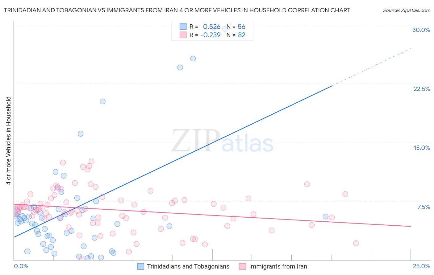 Trinidadian and Tobagonian vs Immigrants from Iran 4 or more Vehicles in Household