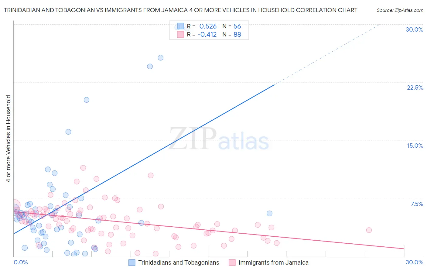 Trinidadian and Tobagonian vs Immigrants from Jamaica 4 or more Vehicles in Household