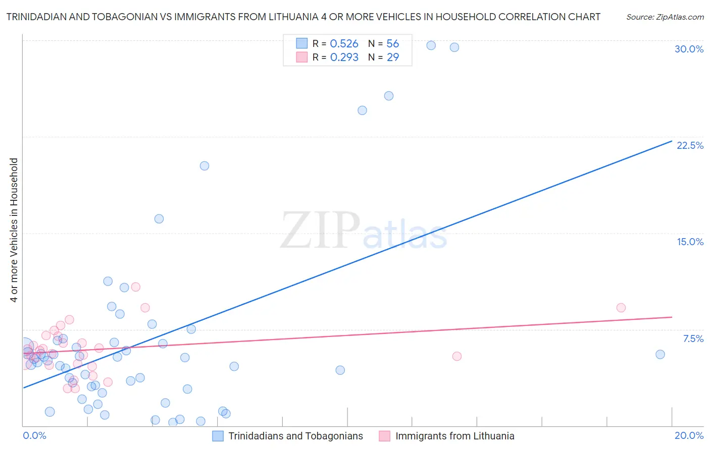 Trinidadian and Tobagonian vs Immigrants from Lithuania 4 or more Vehicles in Household