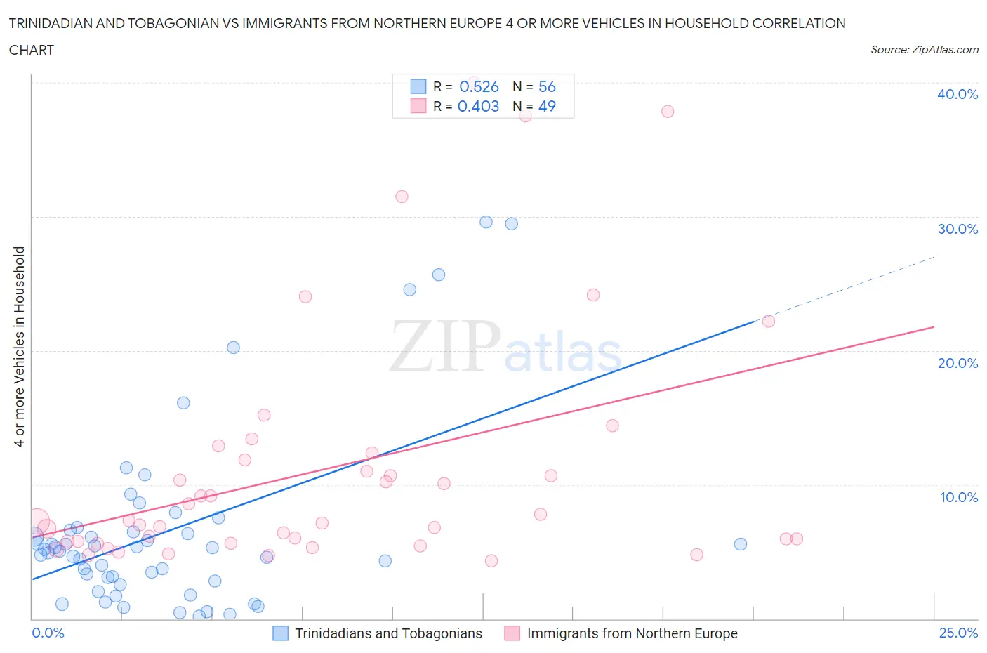 Trinidadian and Tobagonian vs Immigrants from Northern Europe 4 or more Vehicles in Household