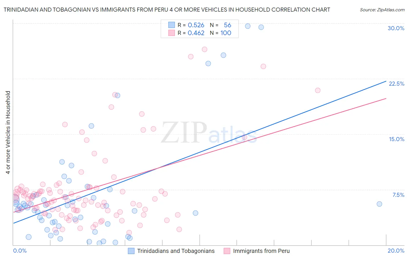 Trinidadian and Tobagonian vs Immigrants from Peru 4 or more Vehicles in Household