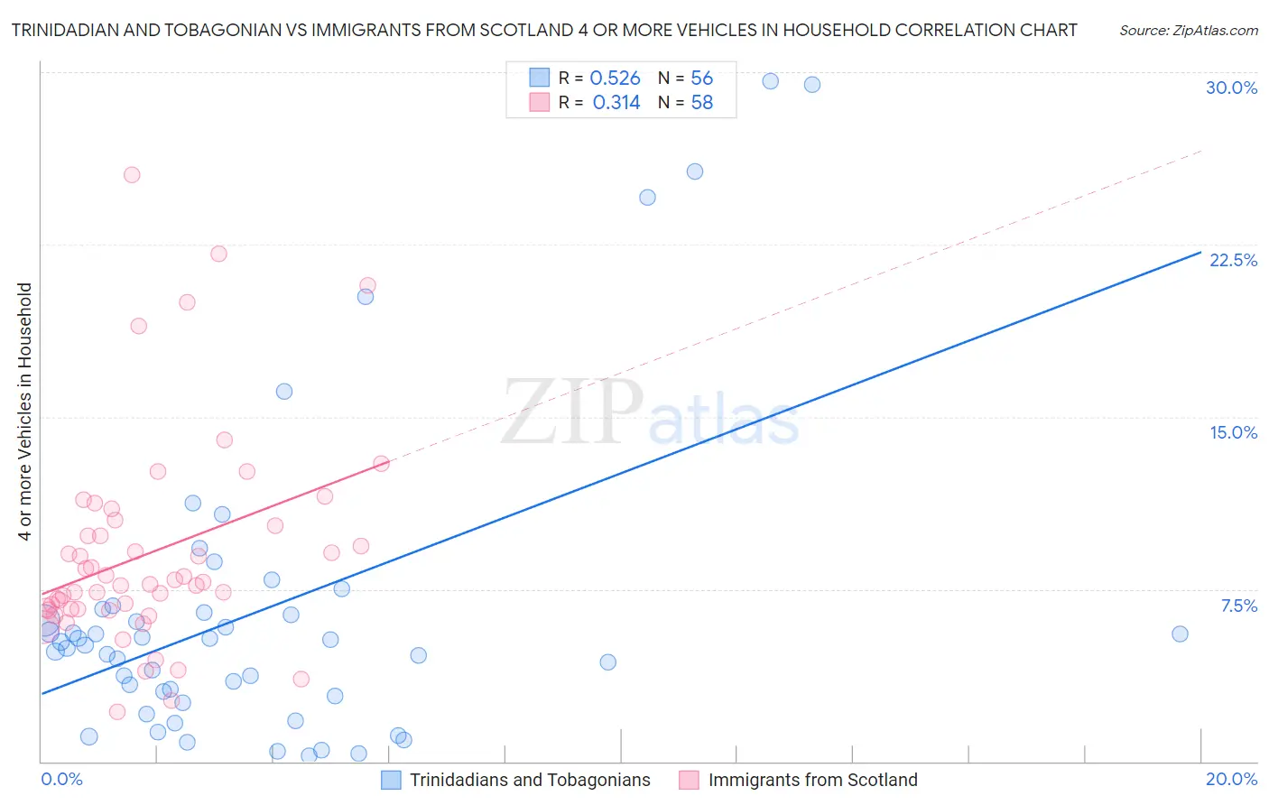 Trinidadian and Tobagonian vs Immigrants from Scotland 4 or more Vehicles in Household