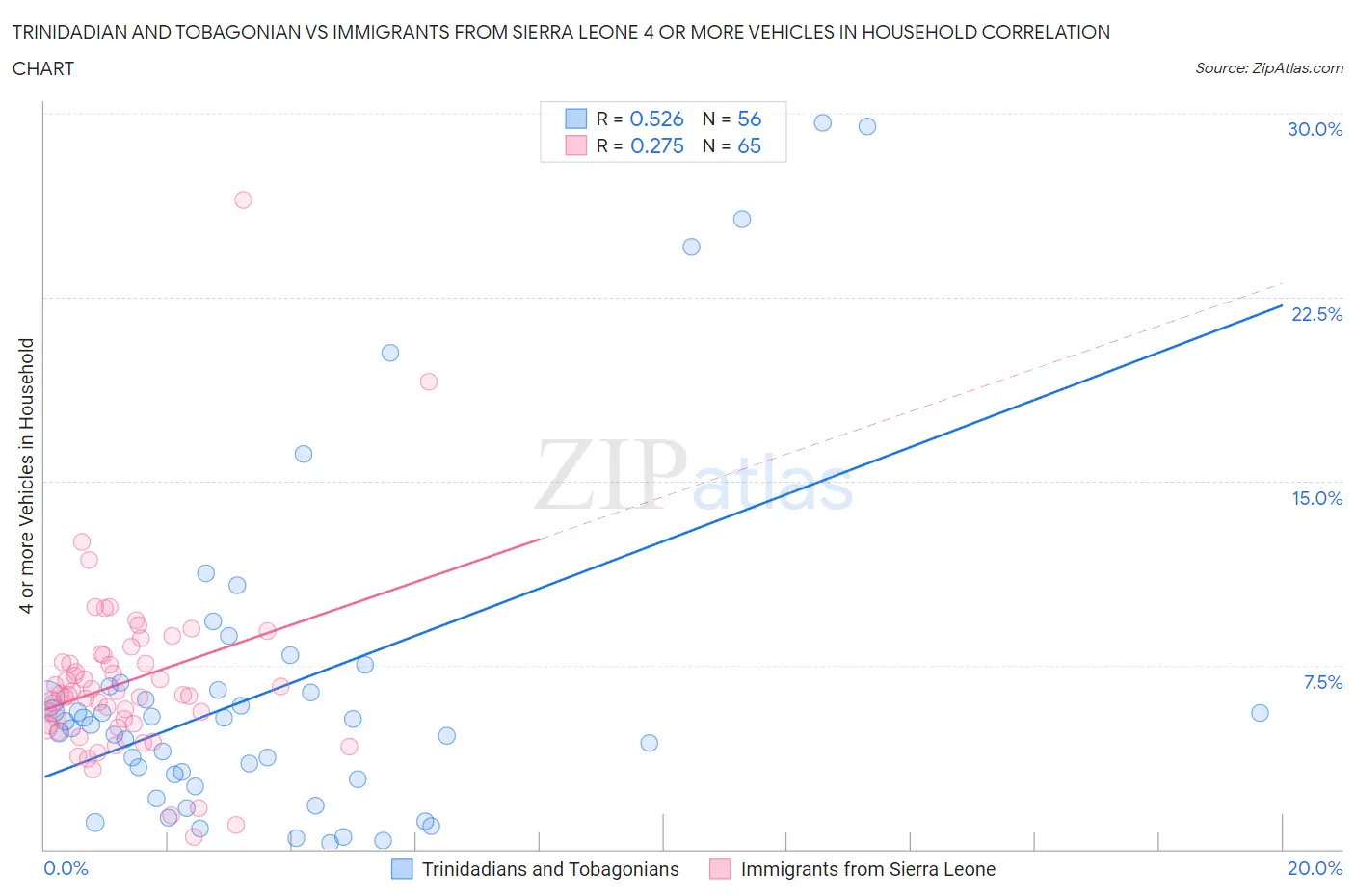 Trinidadian and Tobagonian vs Immigrants from Sierra Leone 4 or more Vehicles in Household