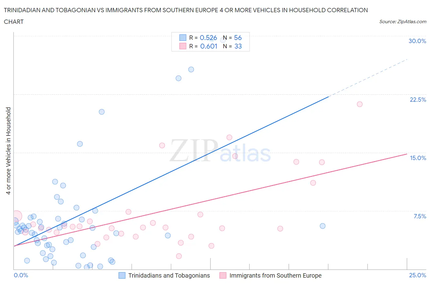 Trinidadian and Tobagonian vs Immigrants from Southern Europe 4 or more Vehicles in Household