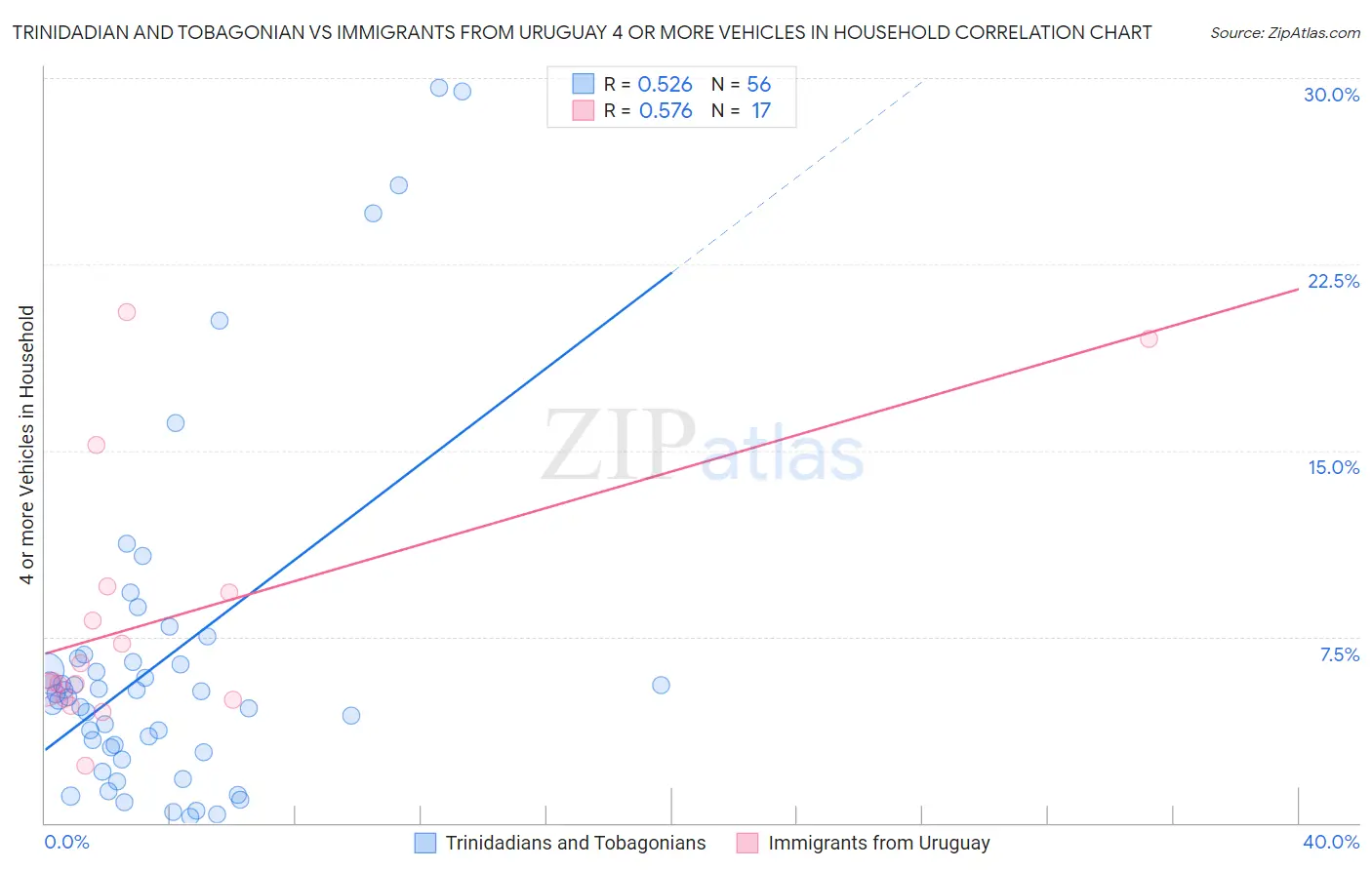 Trinidadian and Tobagonian vs Immigrants from Uruguay 4 or more Vehicles in Household