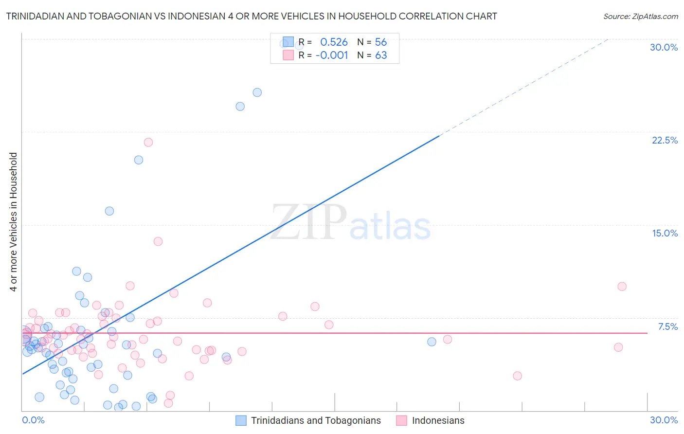 Trinidadian and Tobagonian vs Indonesian 4 or more Vehicles in Household