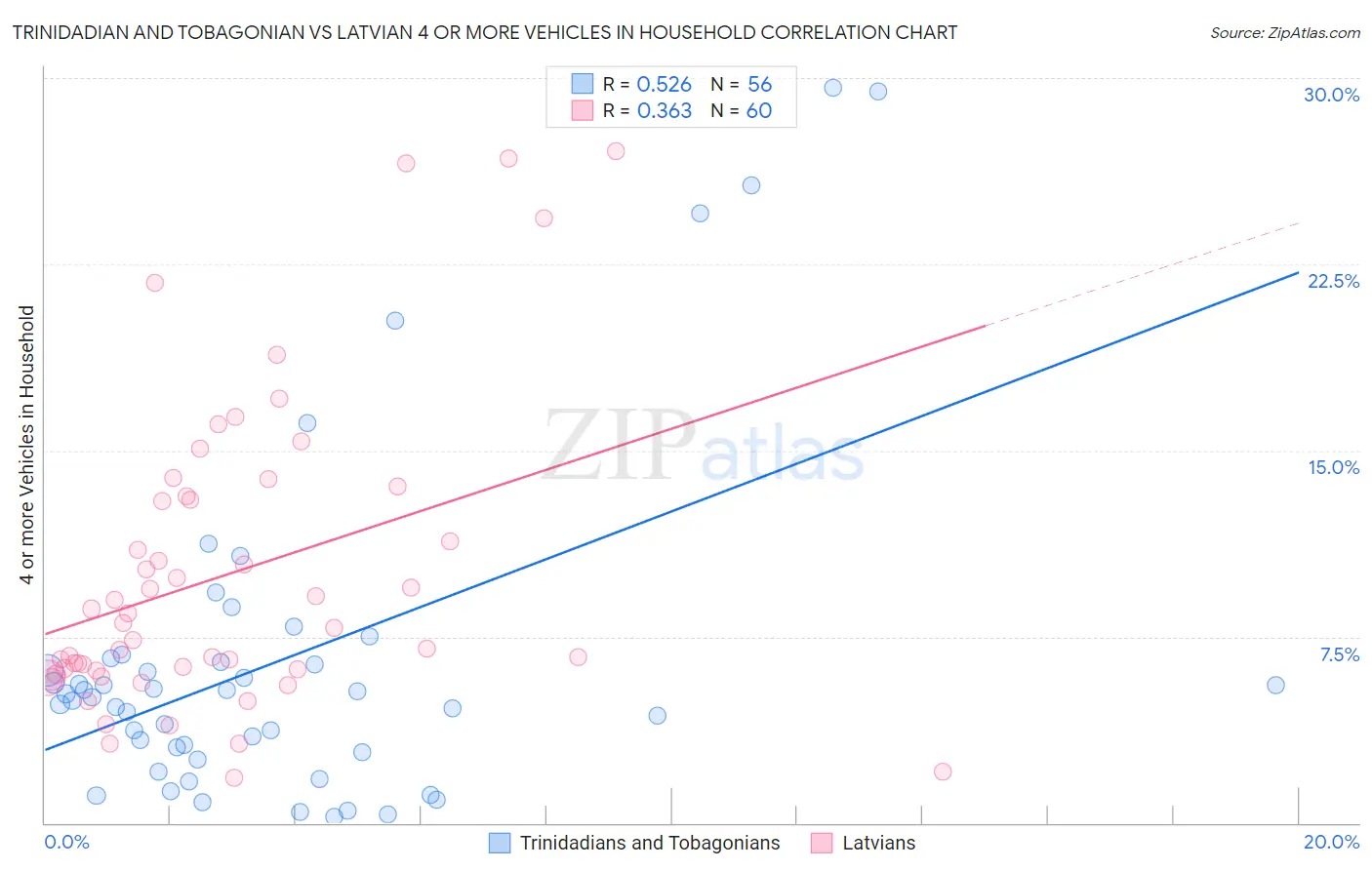 Trinidadian and Tobagonian vs Latvian 4 or more Vehicles in Household