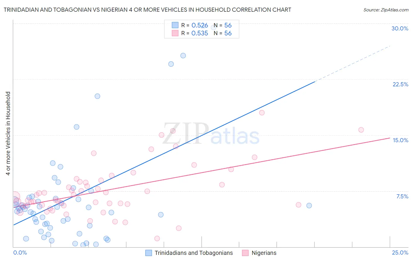 Trinidadian and Tobagonian vs Nigerian 4 or more Vehicles in Household