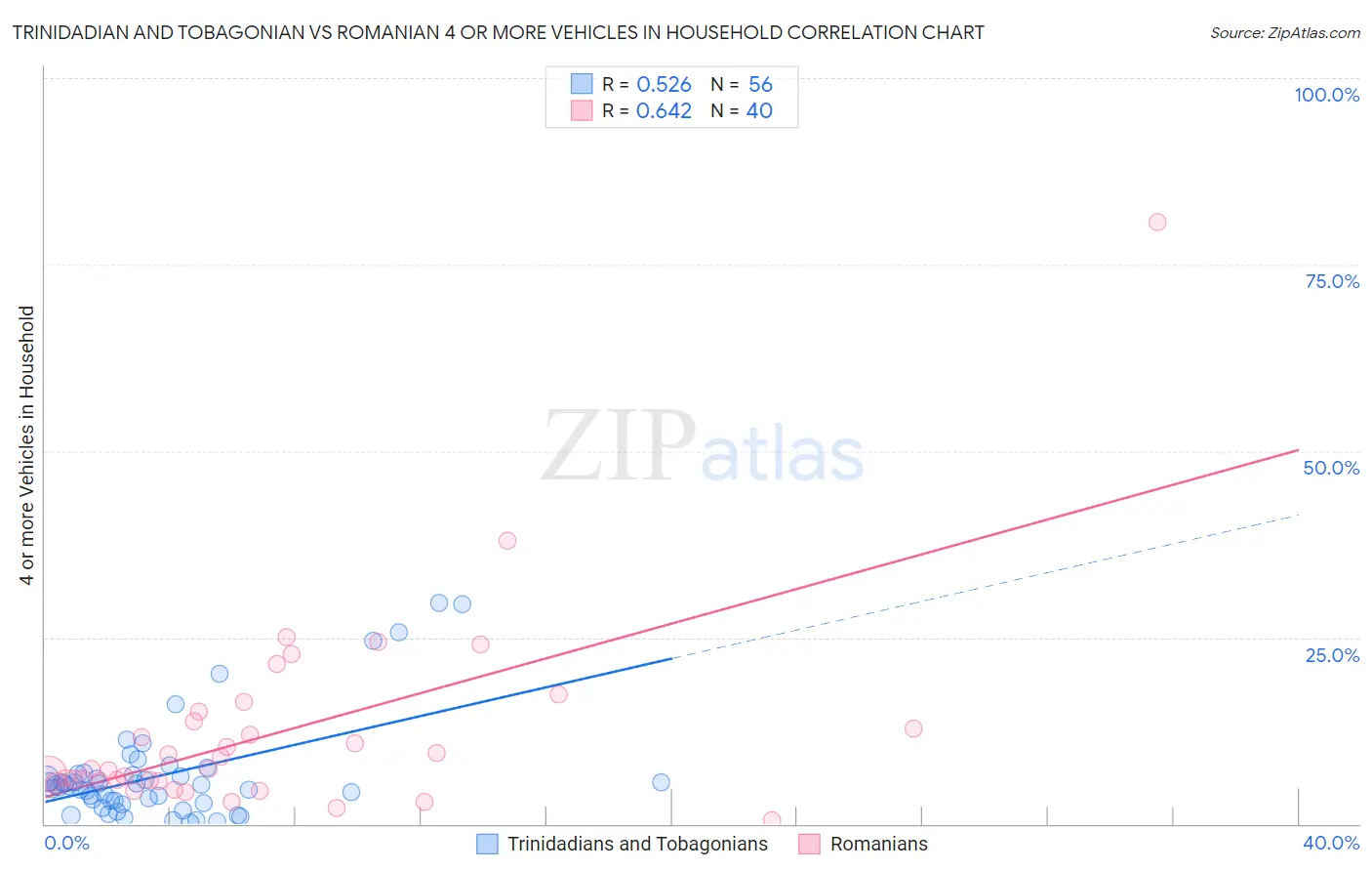 Trinidadian and Tobagonian vs Romanian 4 or more Vehicles in Household