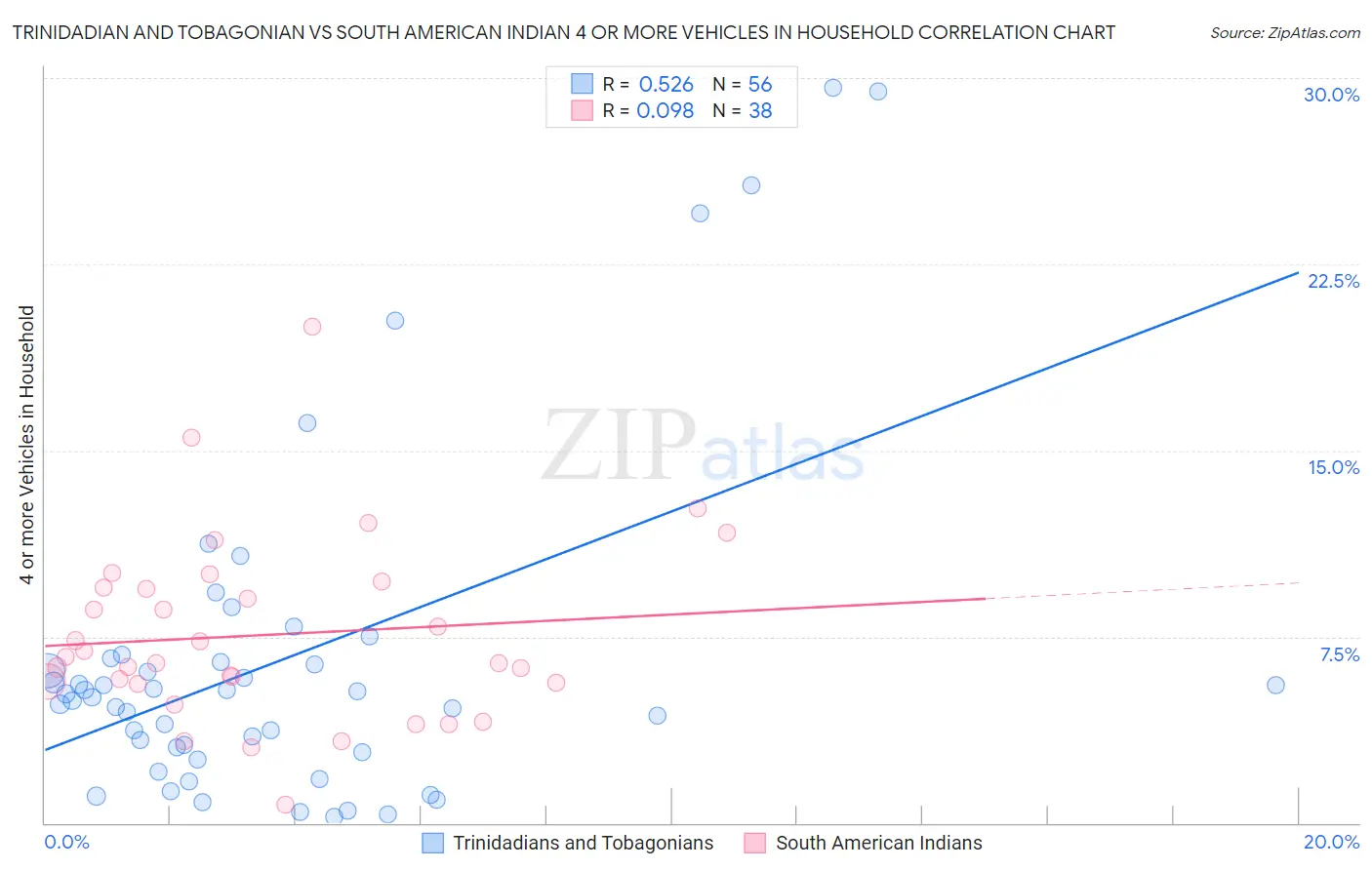 Trinidadian and Tobagonian vs South American Indian 4 or more Vehicles in Household