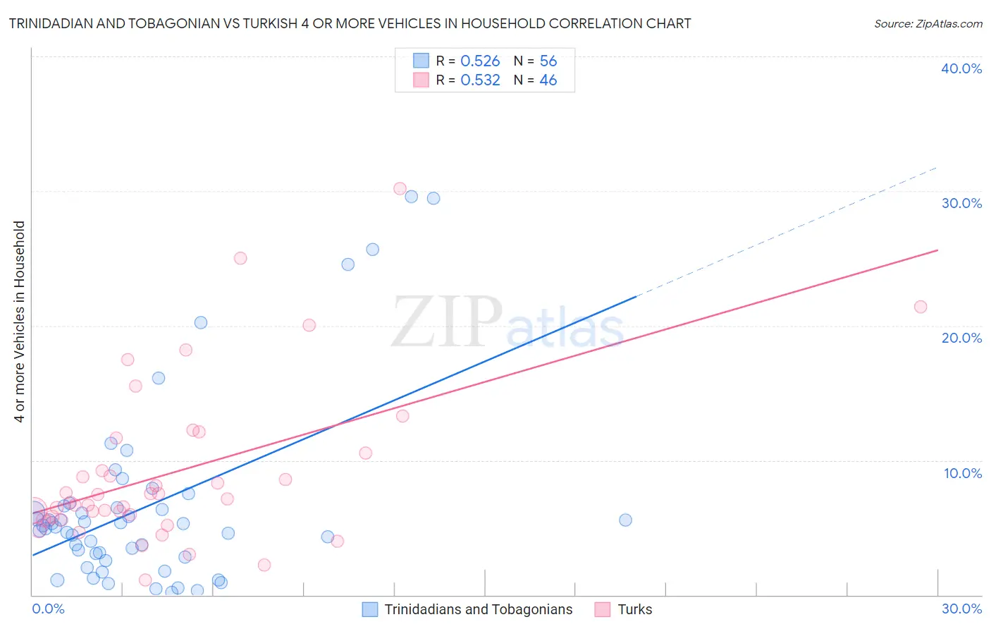 Trinidadian and Tobagonian vs Turkish 4 or more Vehicles in Household