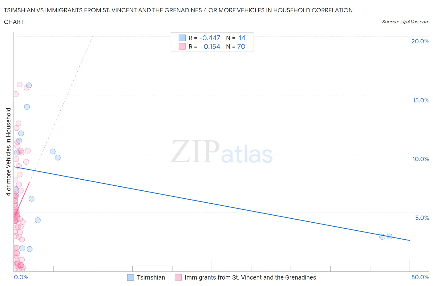 Tsimshian vs Immigrants from St. Vincent and the Grenadines 4 or more Vehicles in Household