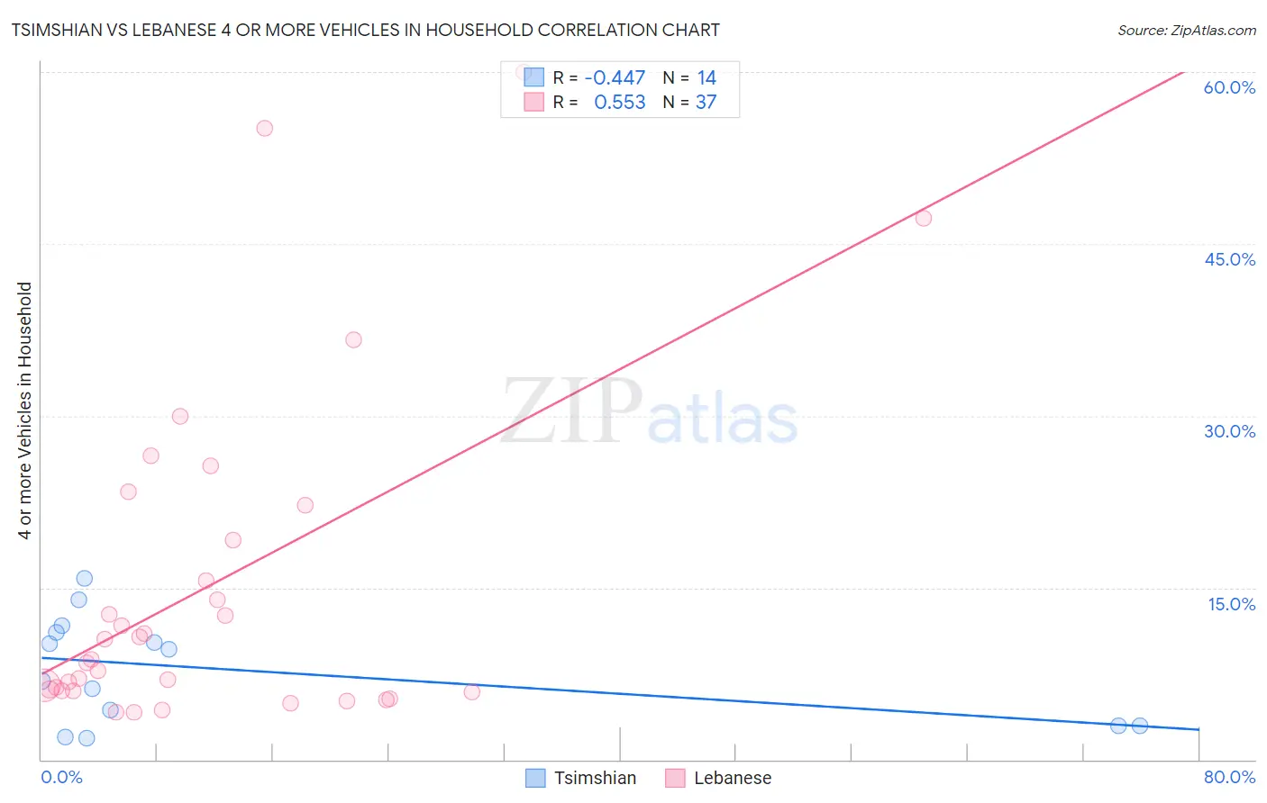 Tsimshian vs Lebanese 4 or more Vehicles in Household