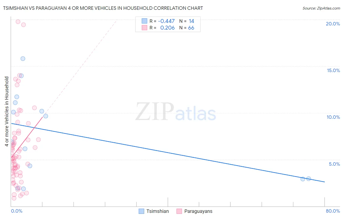 Tsimshian vs Paraguayan 4 or more Vehicles in Household