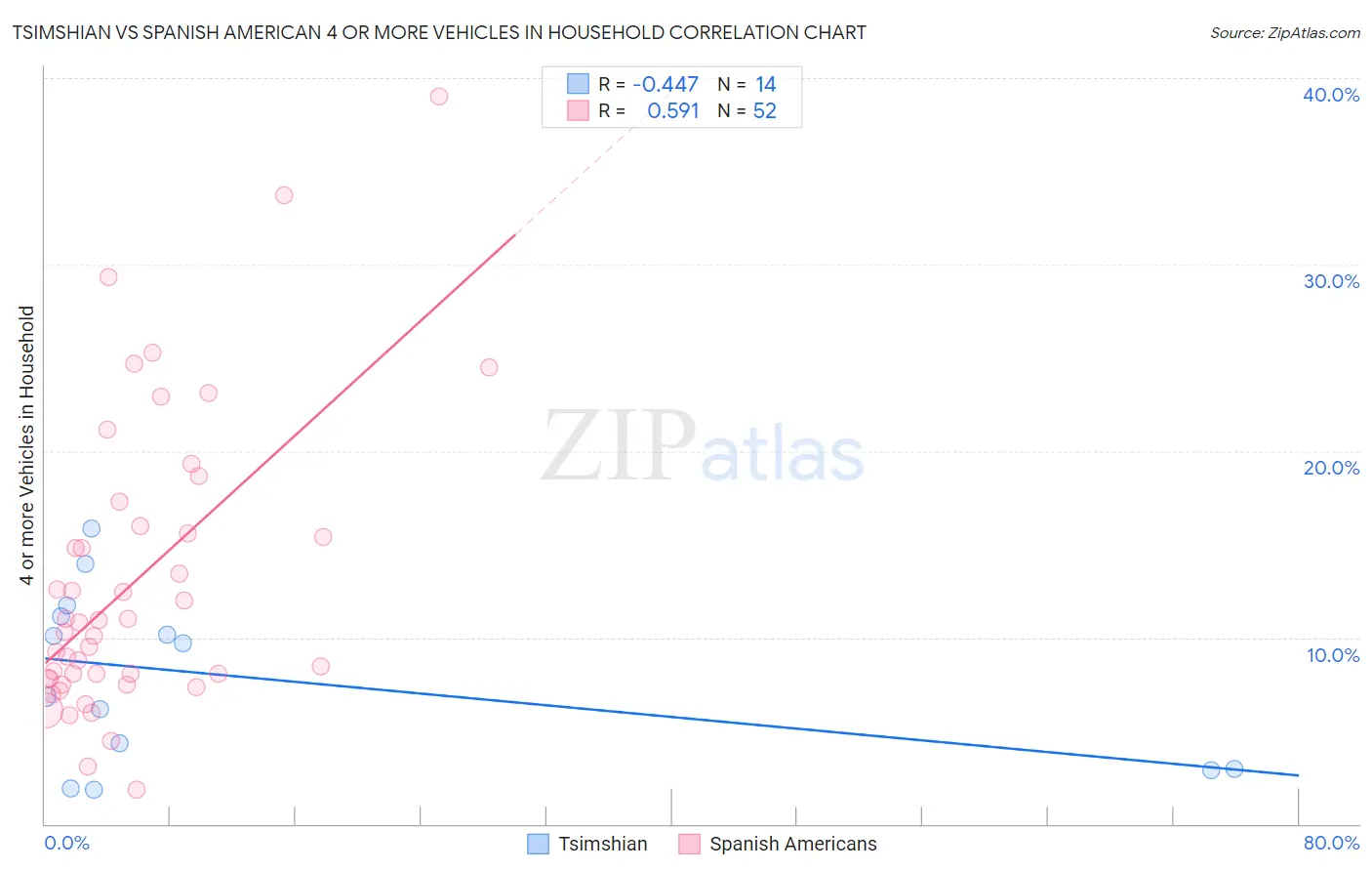 Tsimshian vs Spanish American 4 or more Vehicles in Household