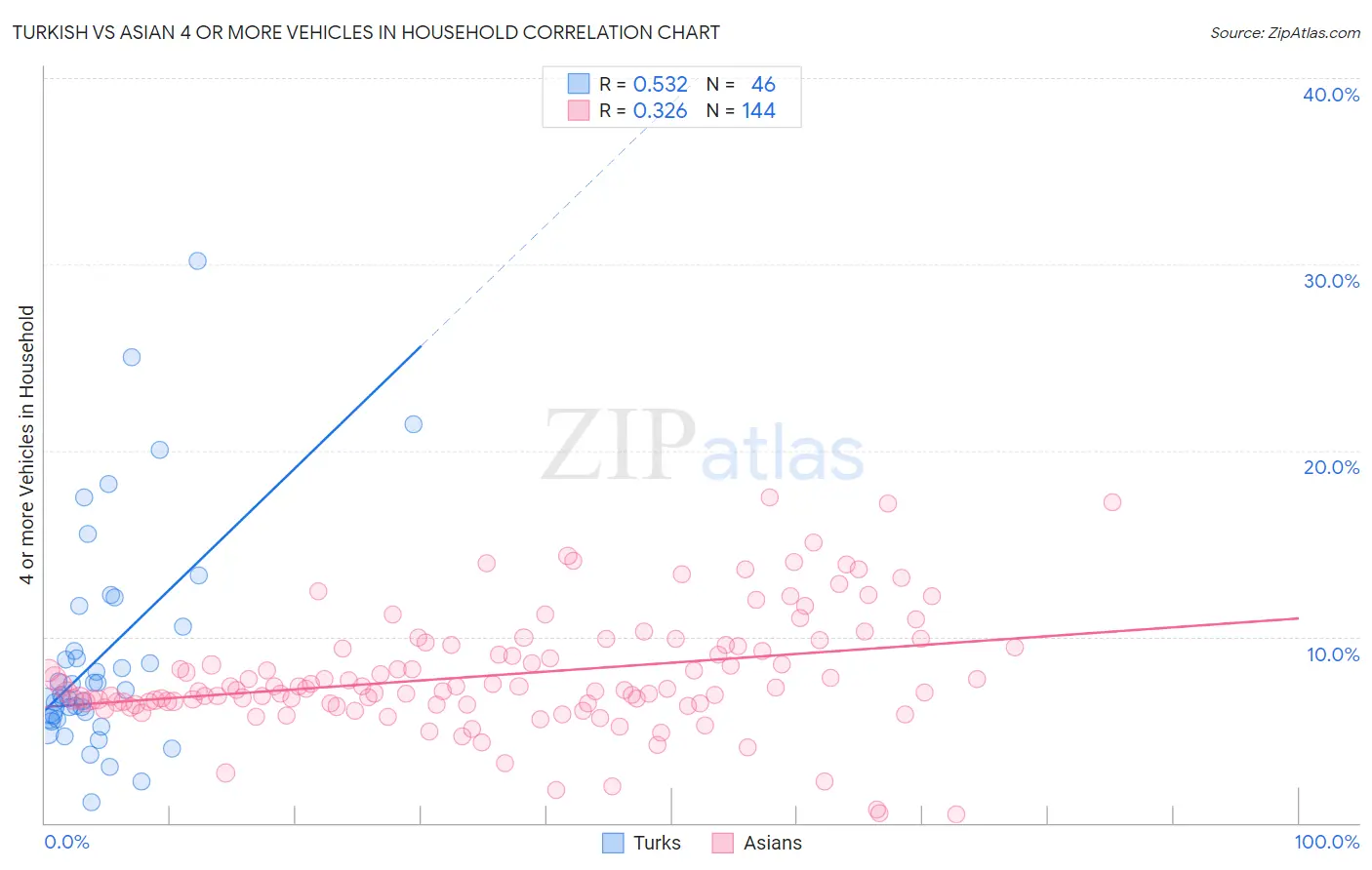 Turkish vs Asian 4 or more Vehicles in Household