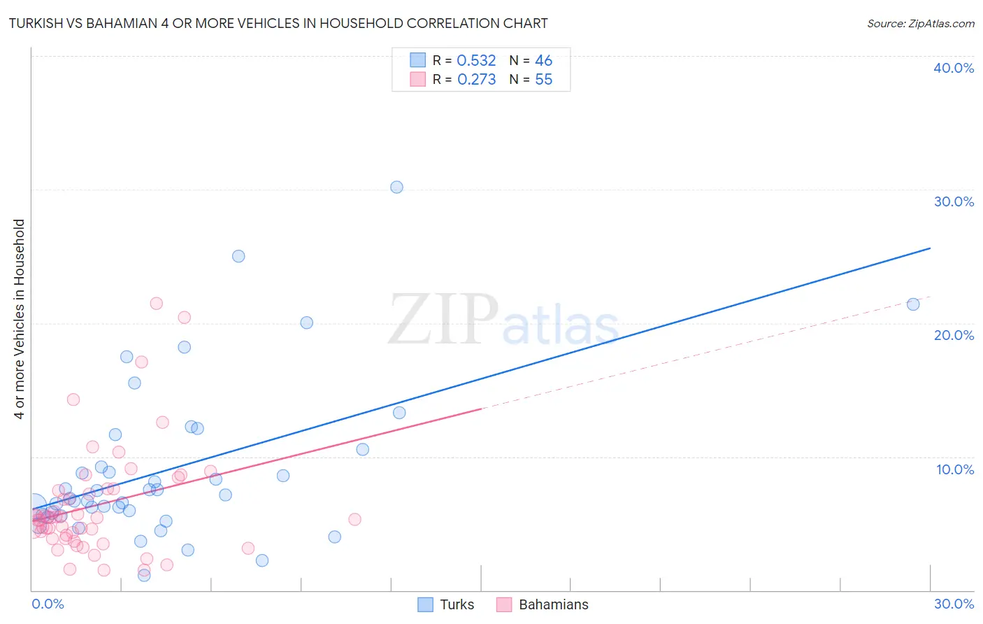 Turkish vs Bahamian 4 or more Vehicles in Household