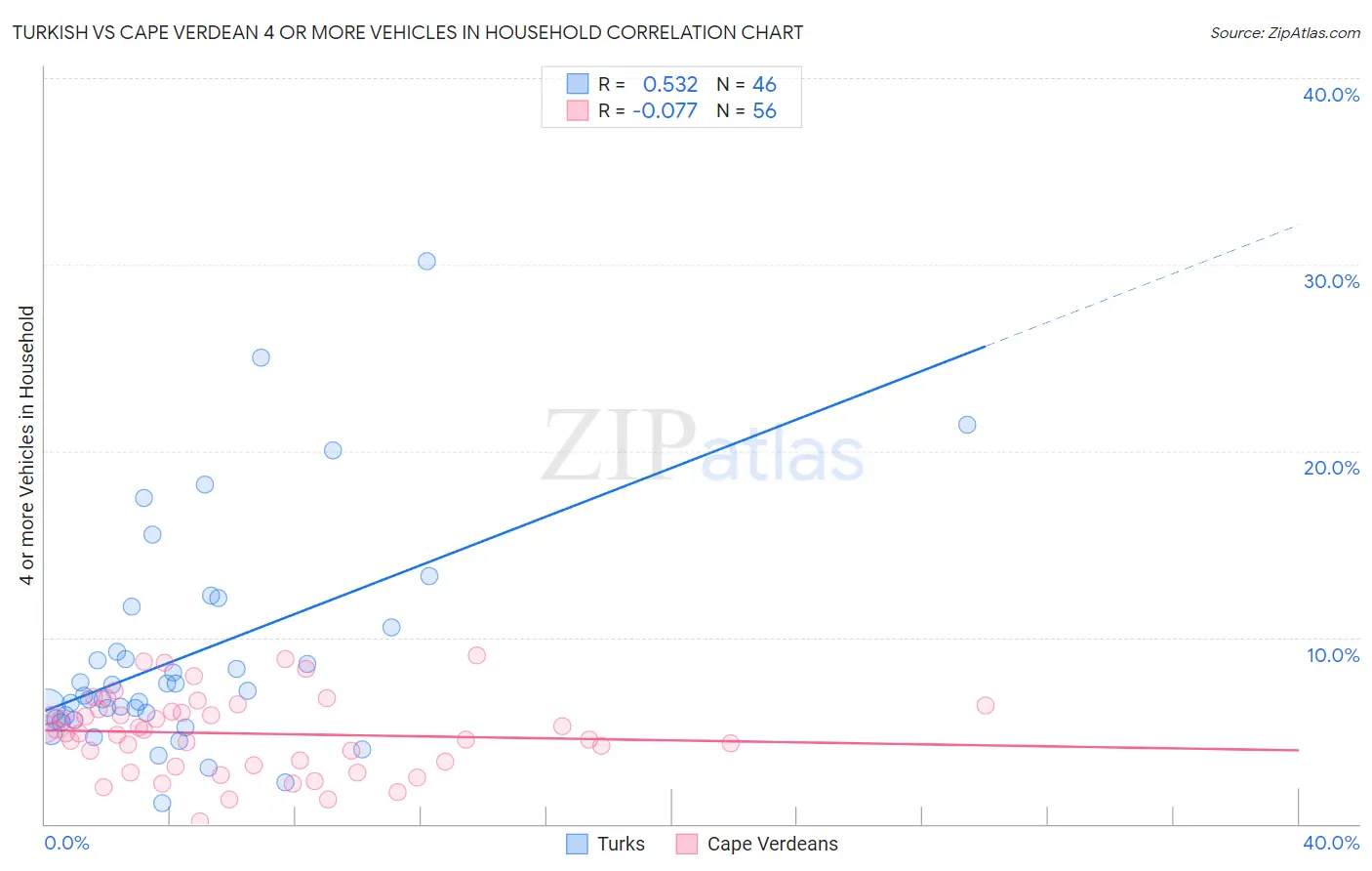 Turkish vs Cape Verdean 4 or more Vehicles in Household