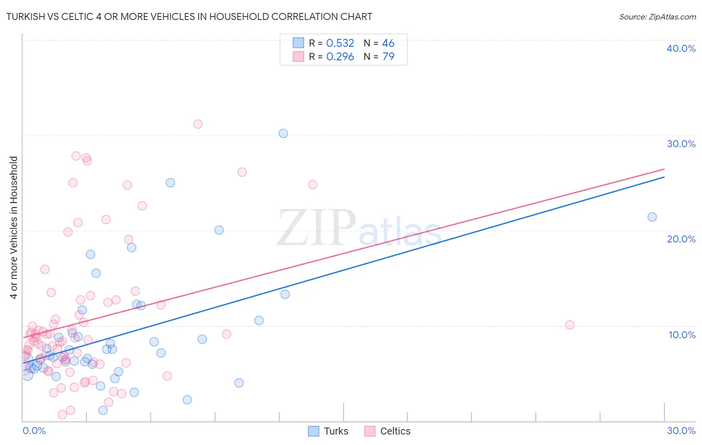 Turkish vs Celtic 4 or more Vehicles in Household