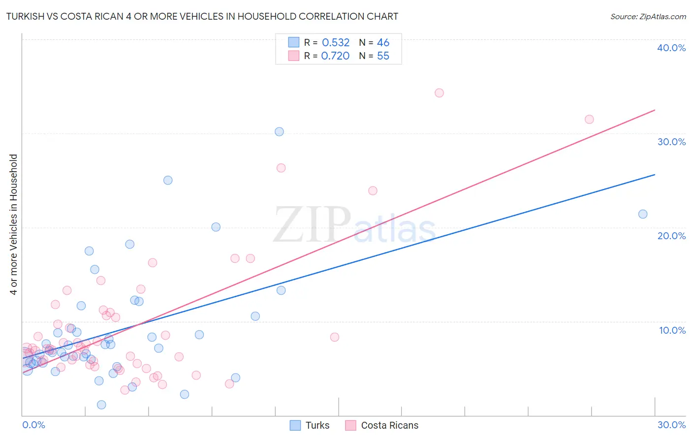 Turkish vs Costa Rican 4 or more Vehicles in Household