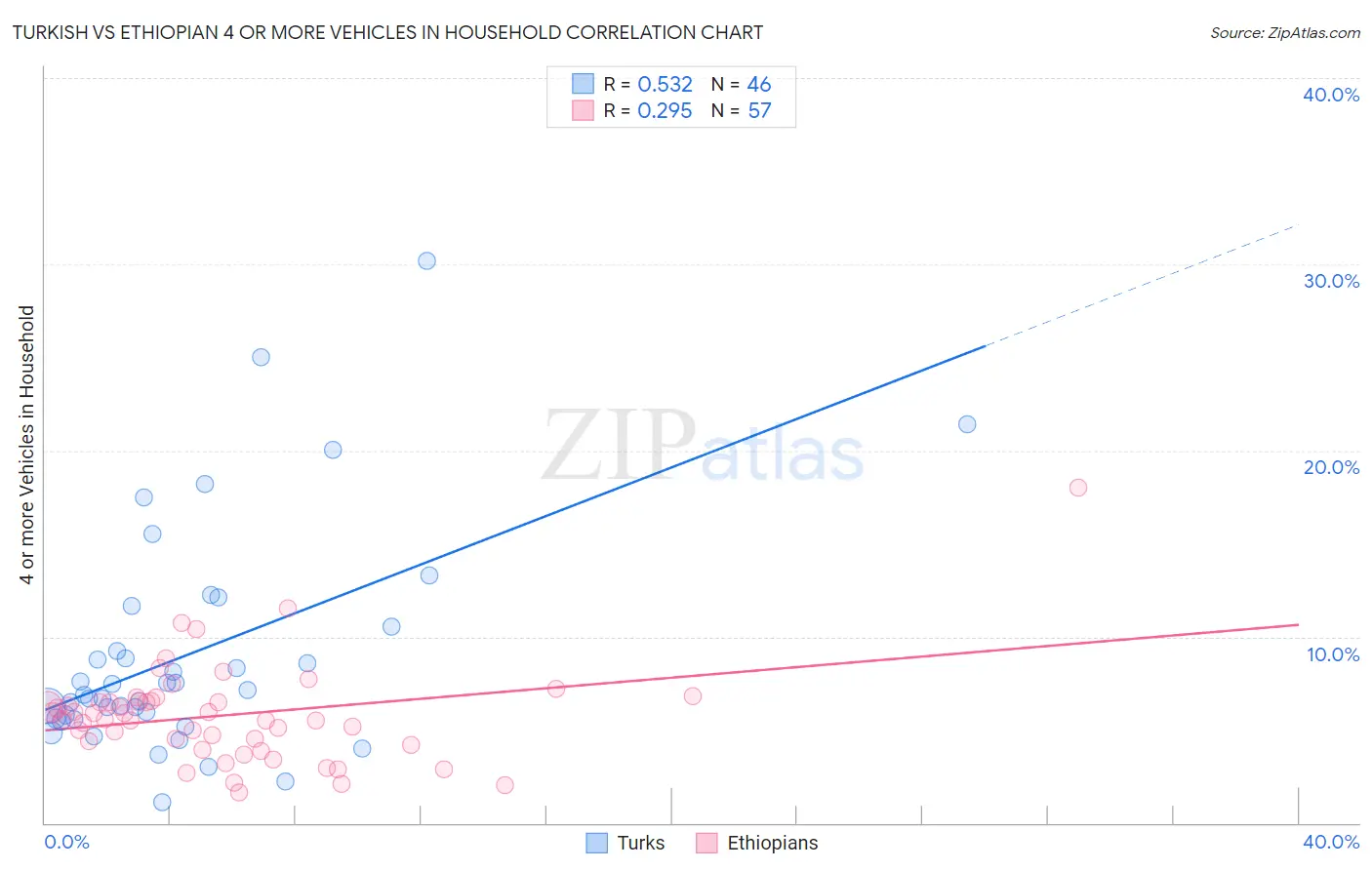 Turkish vs Ethiopian 4 or more Vehicles in Household