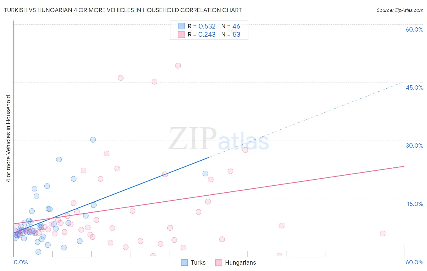 Turkish vs Hungarian 4 or more Vehicles in Household