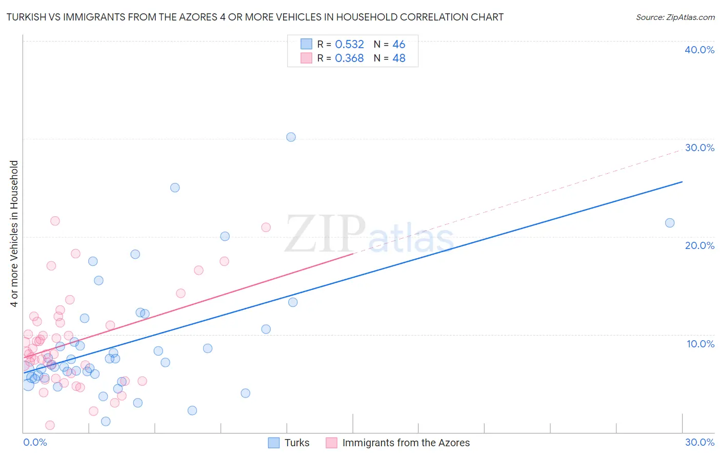 Turkish vs Immigrants from the Azores 4 or more Vehicles in Household