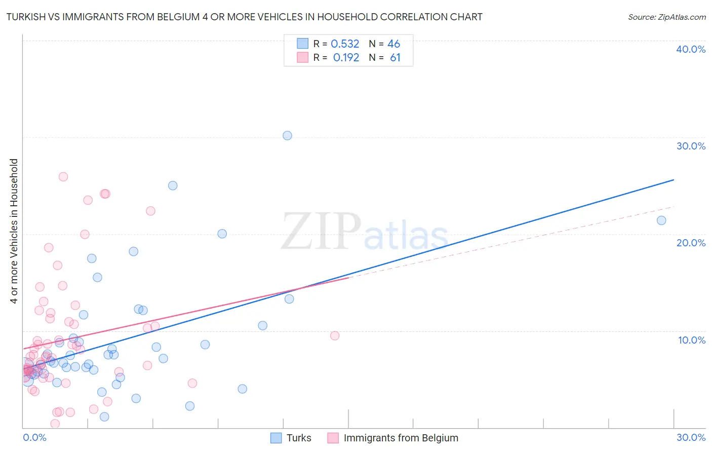 Turkish vs Immigrants from Belgium 4 or more Vehicles in Household