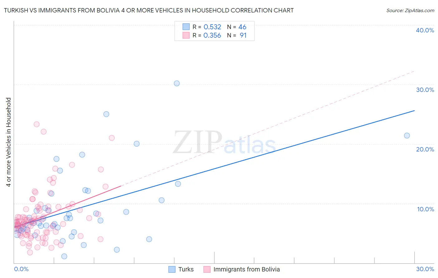 Turkish vs Immigrants from Bolivia 4 or more Vehicles in Household