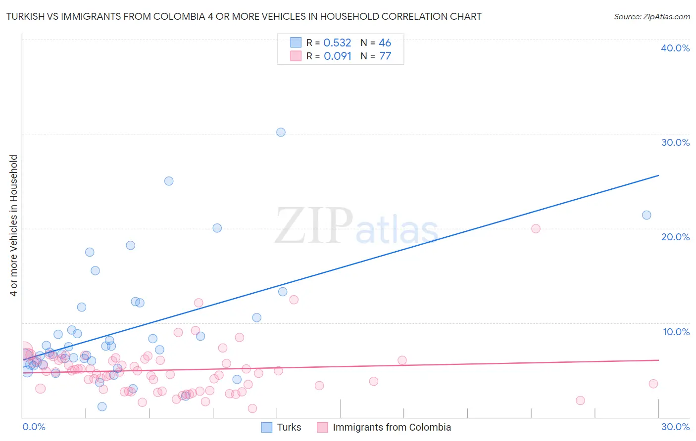 Turkish vs Immigrants from Colombia 4 or more Vehicles in Household