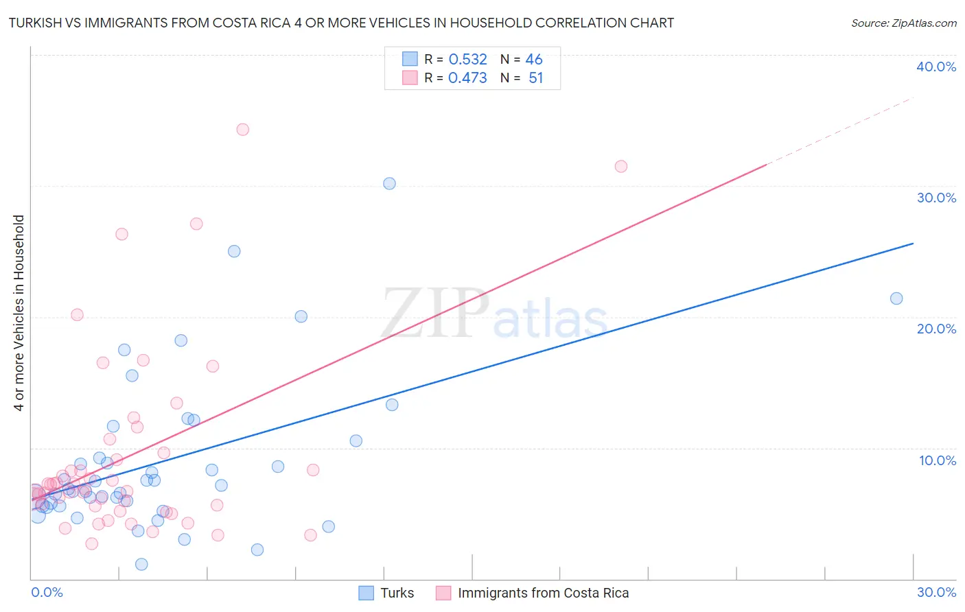 Turkish vs Immigrants from Costa Rica 4 or more Vehicles in Household