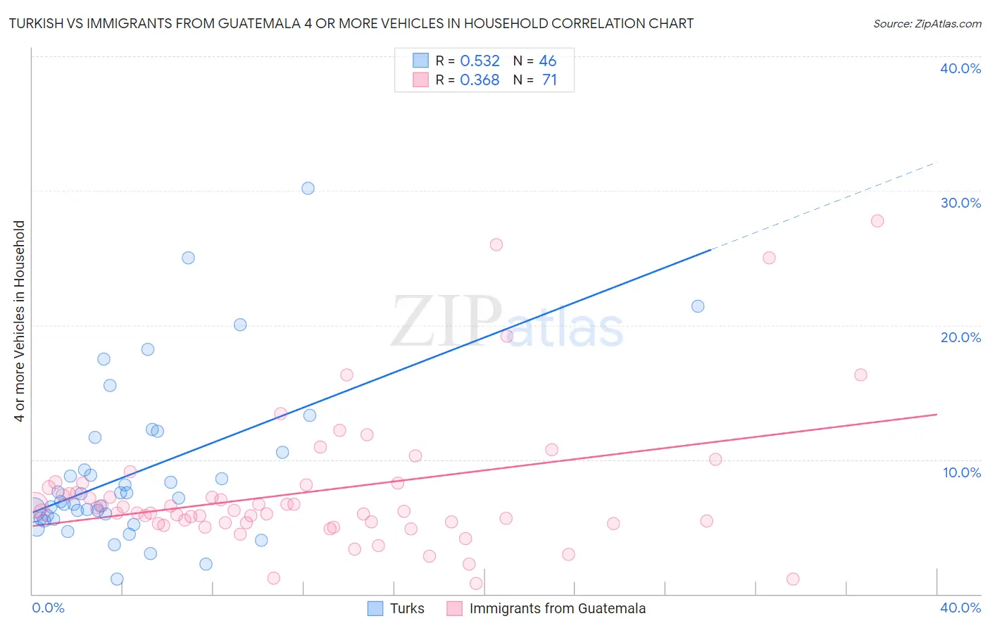 Turkish vs Immigrants from Guatemala 4 or more Vehicles in Household