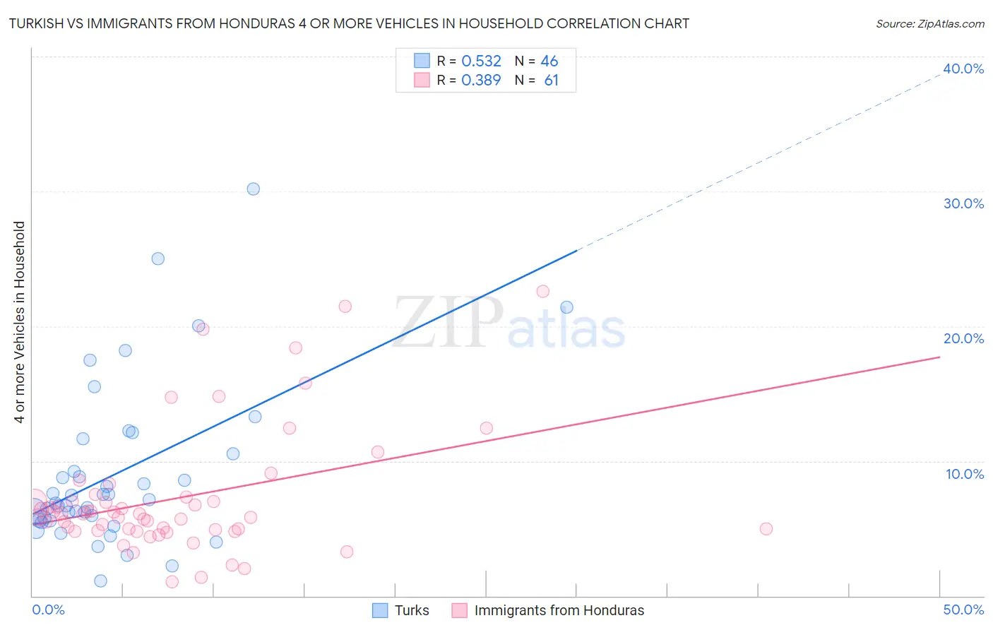 Turkish vs Immigrants from Honduras 4 or more Vehicles in Household