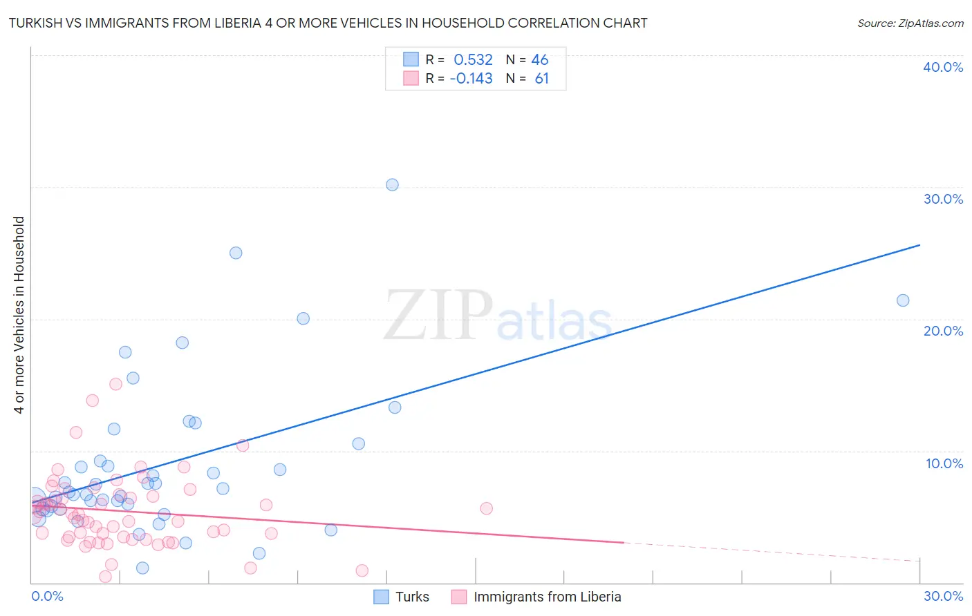 Turkish vs Immigrants from Liberia 4 or more Vehicles in Household