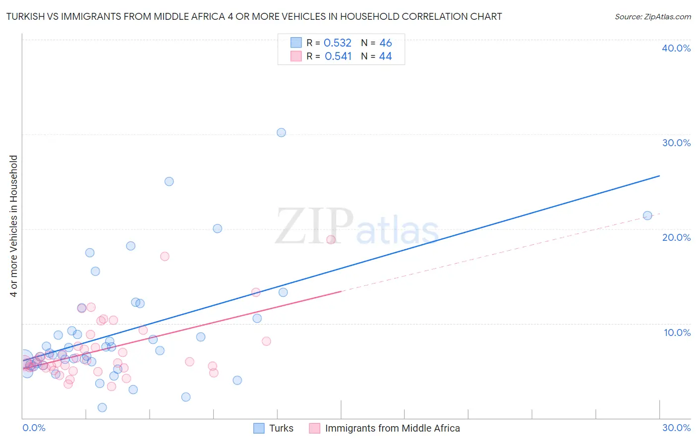 Turkish vs Immigrants from Middle Africa 4 or more Vehicles in Household