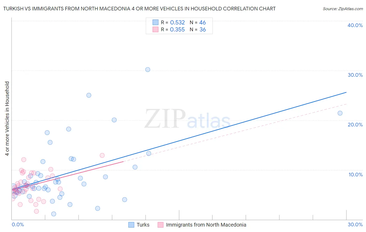 Turkish vs Immigrants from North Macedonia 4 or more Vehicles in Household