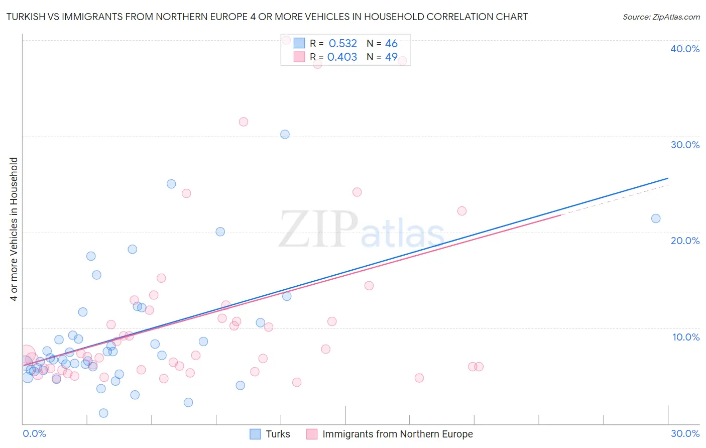 Turkish vs Immigrants from Northern Europe 4 or more Vehicles in Household