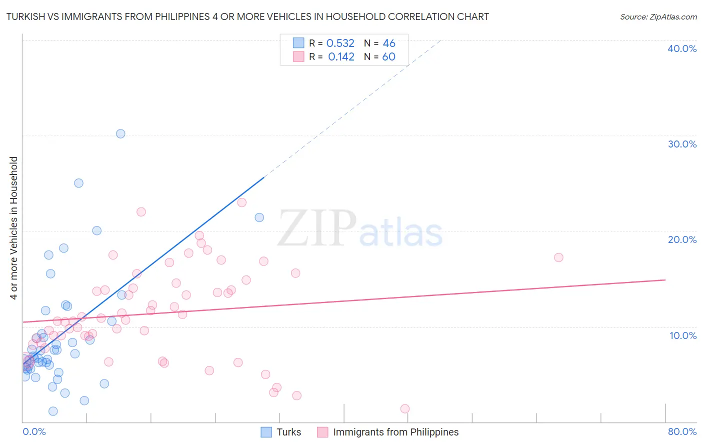 Turkish vs Immigrants from Philippines 4 or more Vehicles in Household