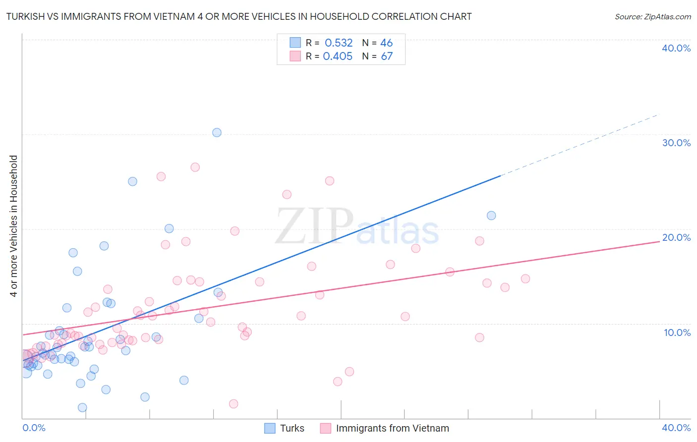Turkish vs Immigrants from Vietnam 4 or more Vehicles in Household