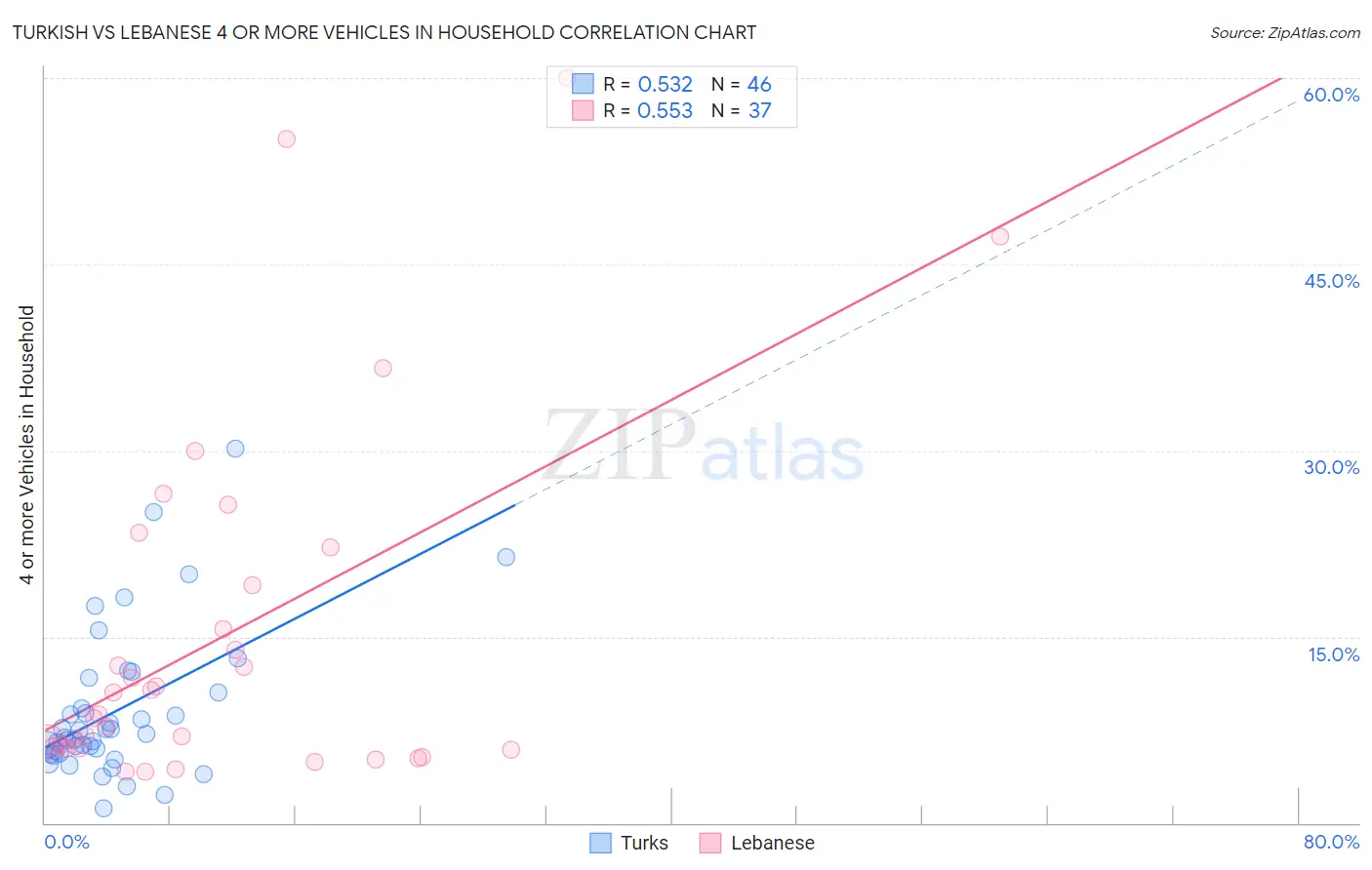 Turkish vs Lebanese 4 or more Vehicles in Household