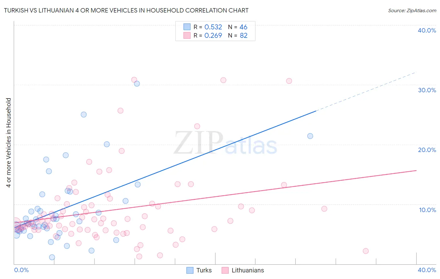 Turkish vs Lithuanian 4 or more Vehicles in Household