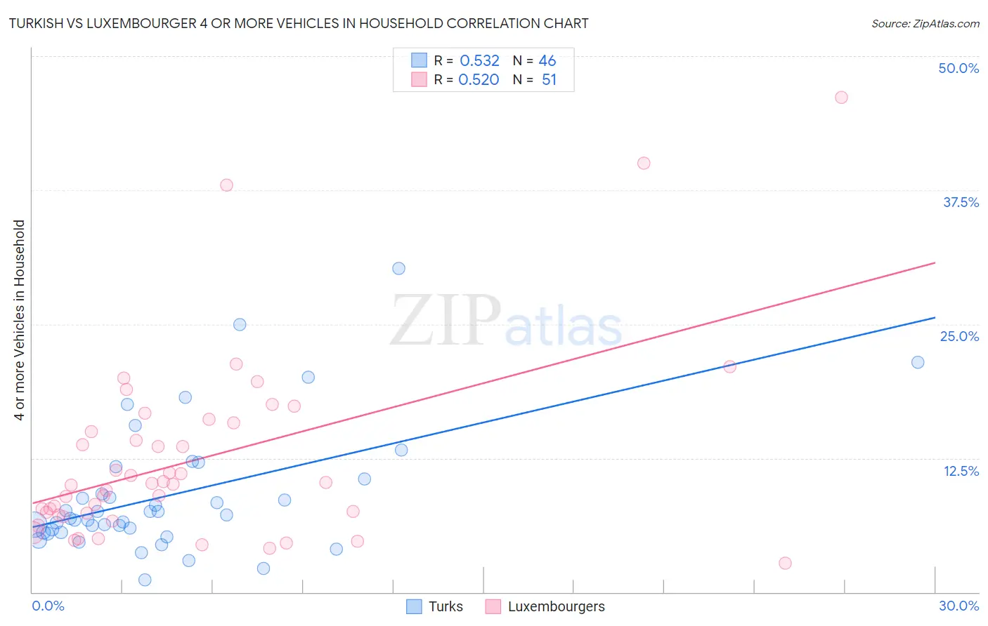 Turkish vs Luxembourger 4 or more Vehicles in Household